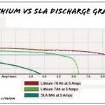 LiFePO4 e íon de lítio